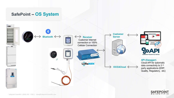 SafePoint Scientific Environmental Monitoring